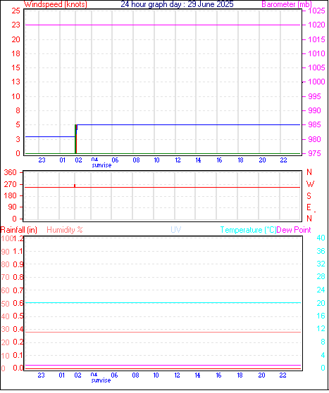 24 Hour Graph for Day 29