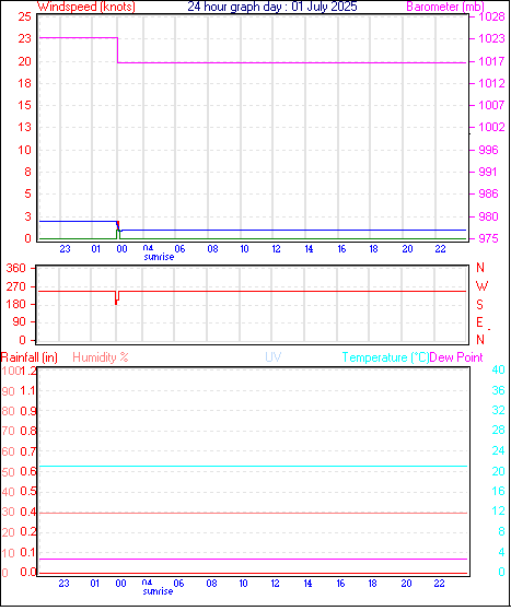 24 Hour Graph for Day 01