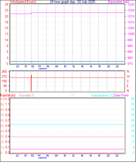 24 Hour Graph for Day 02