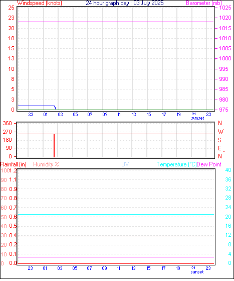 24 Hour Graph for Day 03