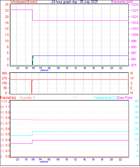 24 Hour Graph for Day 05