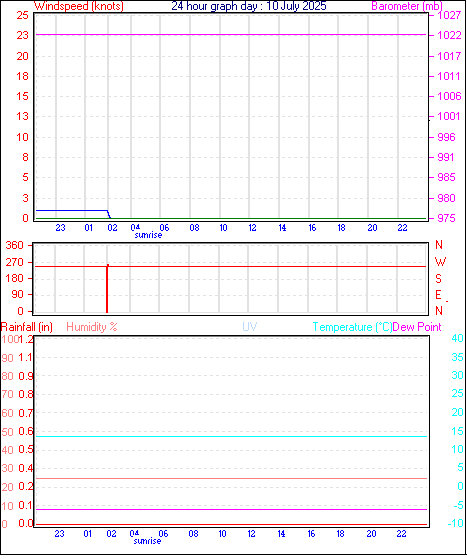 24 Hour Graph for Day 10