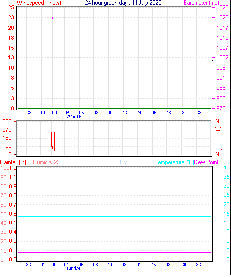 24 Hour Graph for Day 11