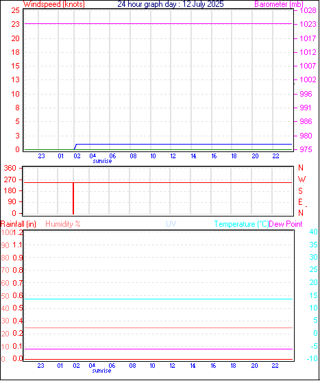 24 Hour Graph for Day 12
