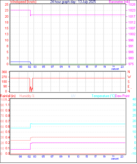 24 Hour Graph for Day 13