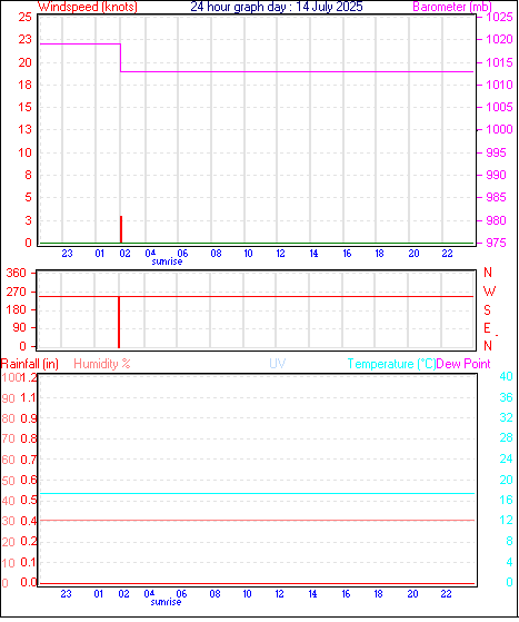 24 Hour Graph for Day 14