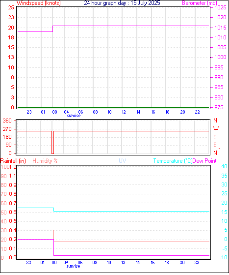 24 Hour Graph for Day 15