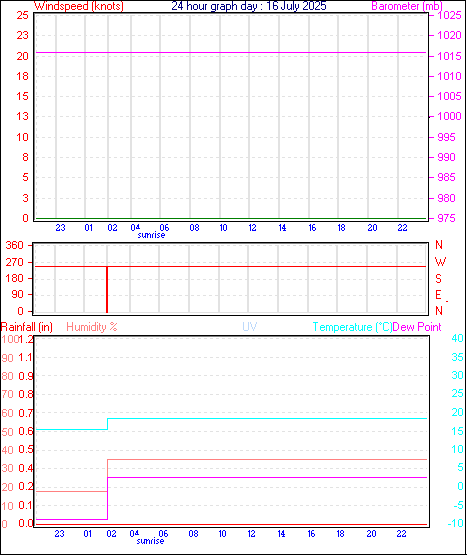 24 Hour Graph for Day 16