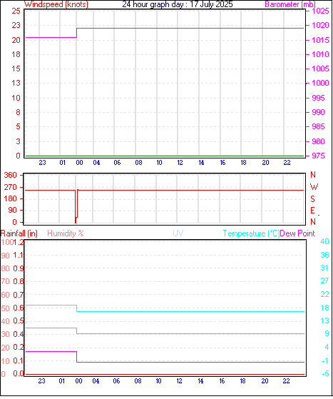24 Hour Graph for Day 17