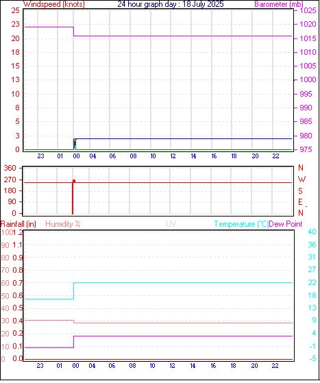 24 Hour Graph for Day 18