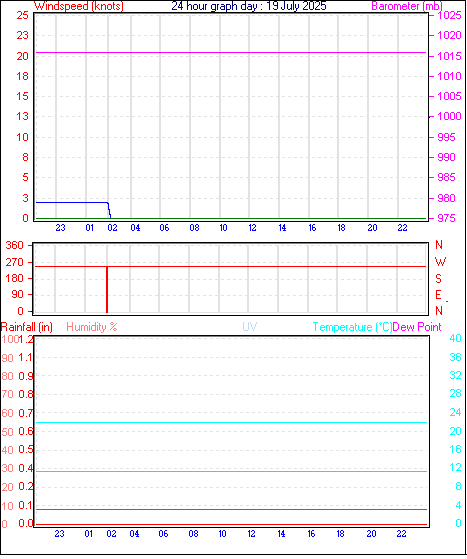 24 Hour Graph for Day 19