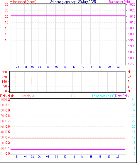 24 Hour Graph for Day 20