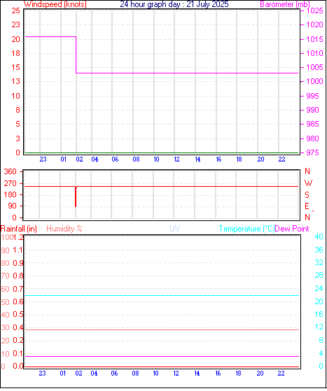 24 Hour Graph for Day 21