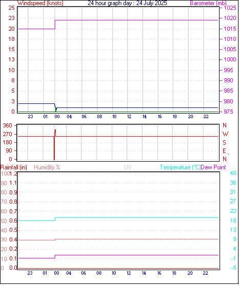 24 Hour Graph for Day 24
