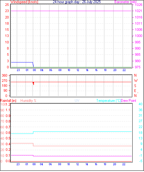 24 Hour Graph for Day 26