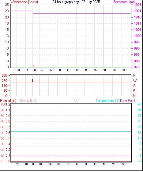 24 Hour Graph for Day 27
