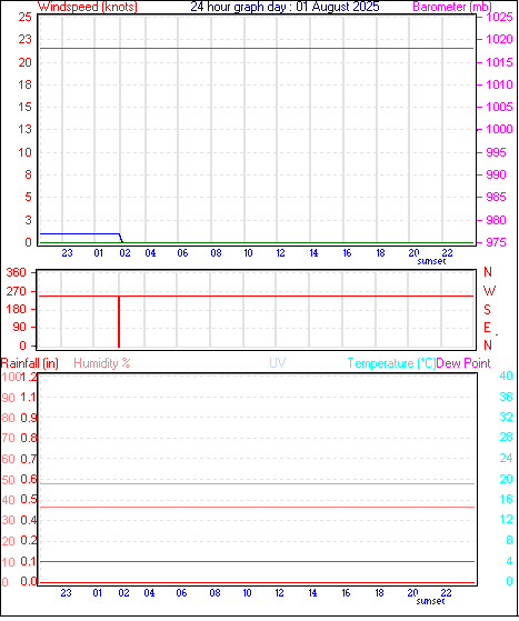 24 Hour Graph for Day 01