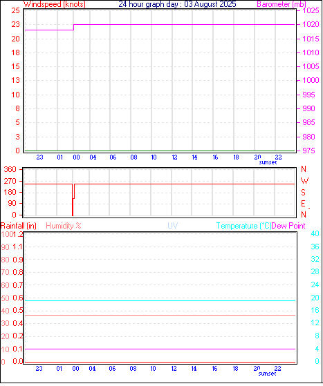24 Hour Graph for Day 03