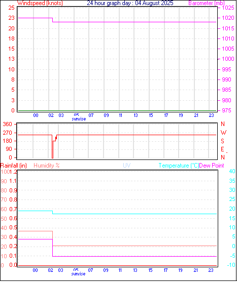 24 Hour Graph for Day 04
