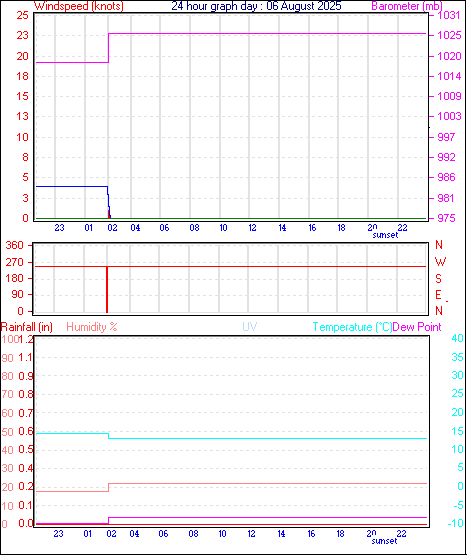 24 Hour Graph for Day 06