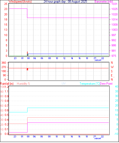 24 Hour Graph for Day 08
