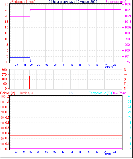 24 Hour Graph for Day 10