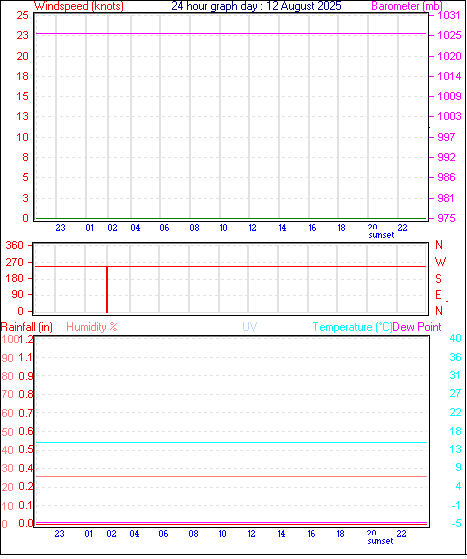 24 Hour Graph for Day 12