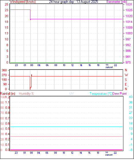 24 Hour Graph for Day 13