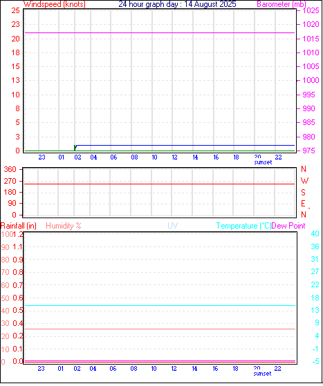 24 Hour Graph for Day 14