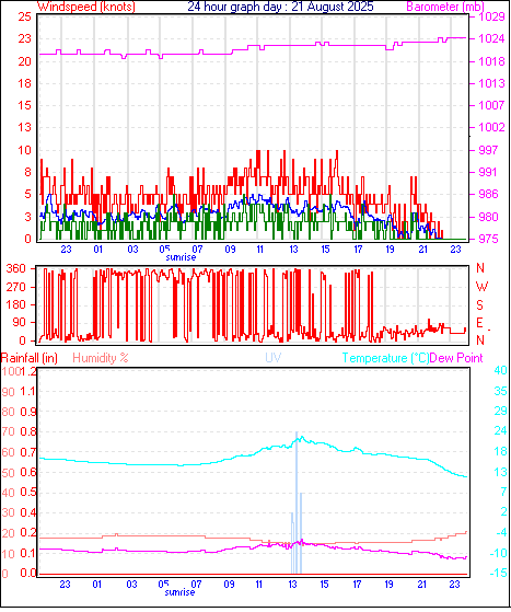 24 Hour Graph for Day 21