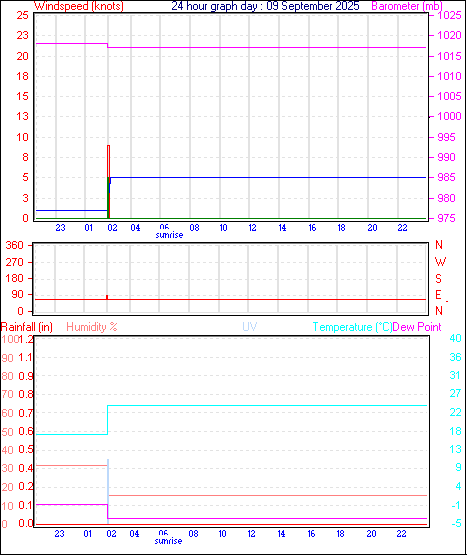 24 Hour Graph for Day 09