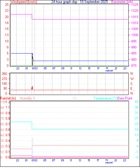 24 Hour Graph for Day 10