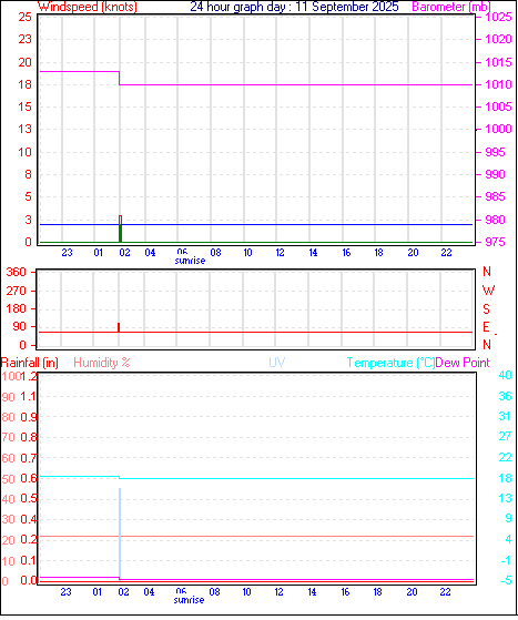 24 Hour Graph for Day 11