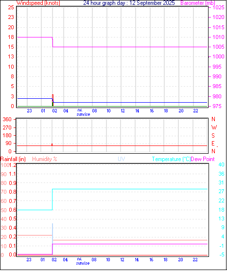 24 Hour Graph for Day 12