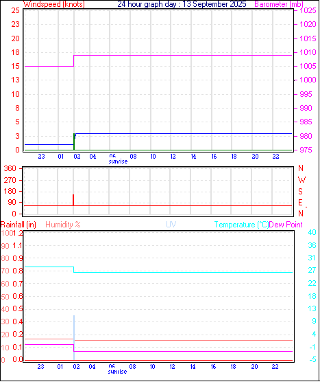 24 Hour Graph for Day 13