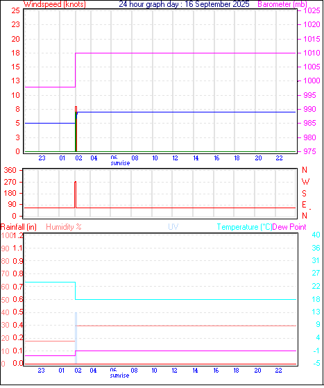 24 Hour Graph for Day 16