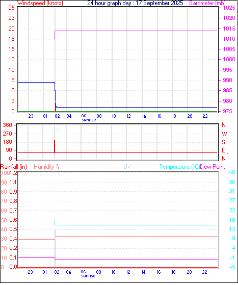 24 Hour Graph for Day 17