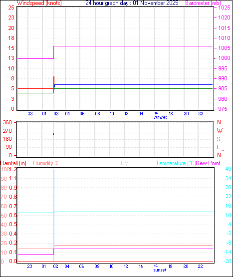 24 Hour Graph for Day 01