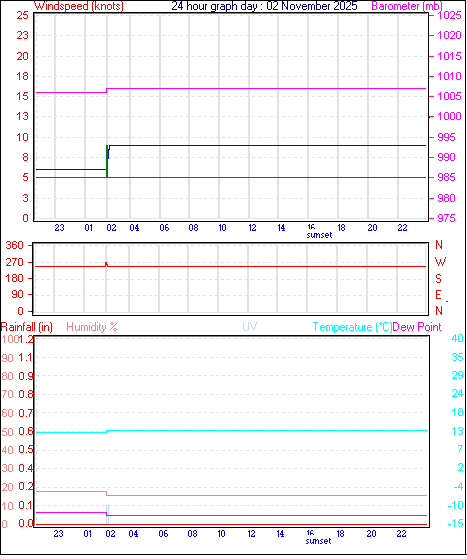 24 Hour Graph for Day 02