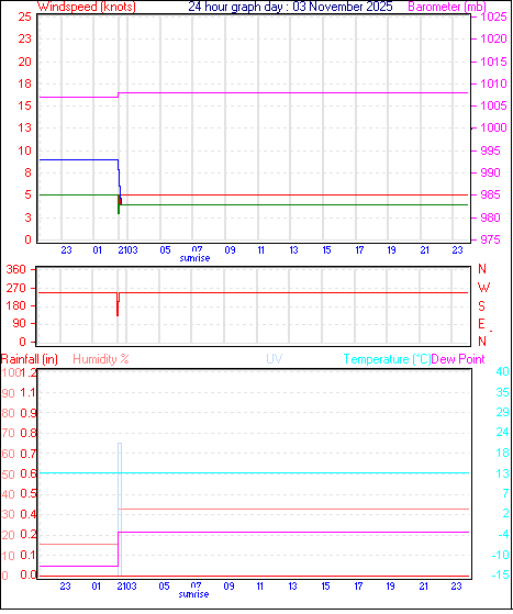 24 Hour Graph for Day 03