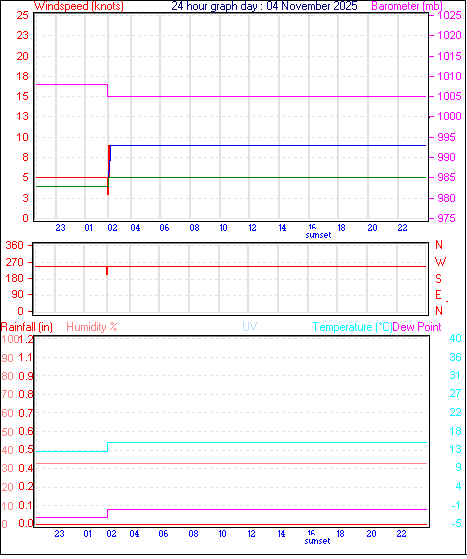 24 Hour Graph for Day 04