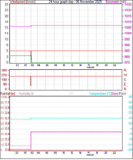 24 Hour Graph for Day 06