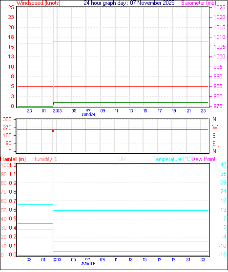 24 Hour Graph for Day 07