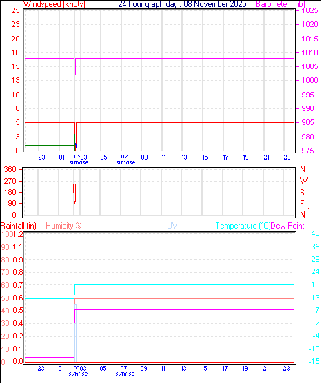 24 Hour Graph for Day 08