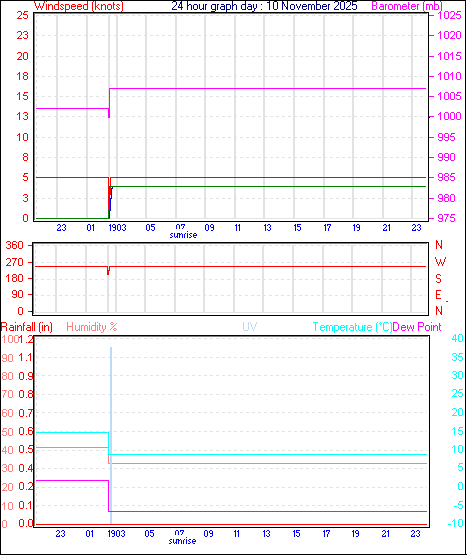 24 Hour Graph for Day 10