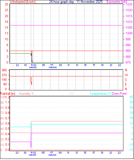 24 Hour Graph for Day 11