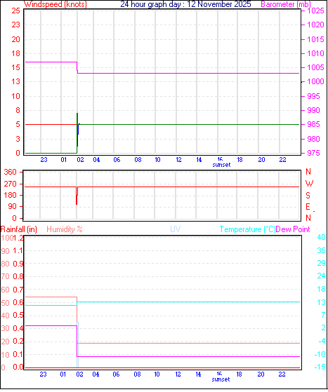 24 Hour Graph for Day 12