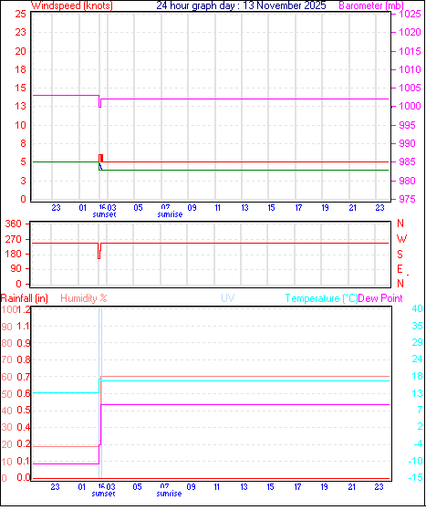 24 Hour Graph for Day 13
