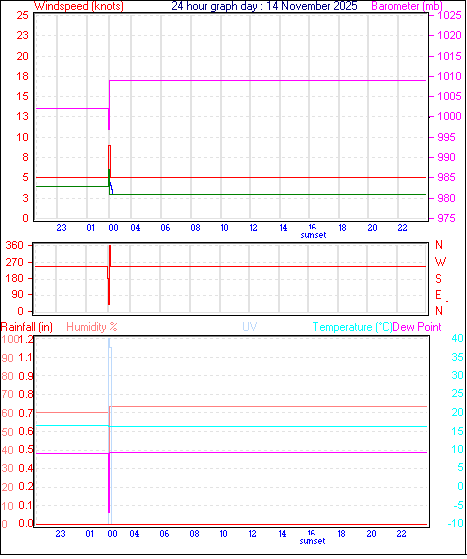 24 Hour Graph for Day 14