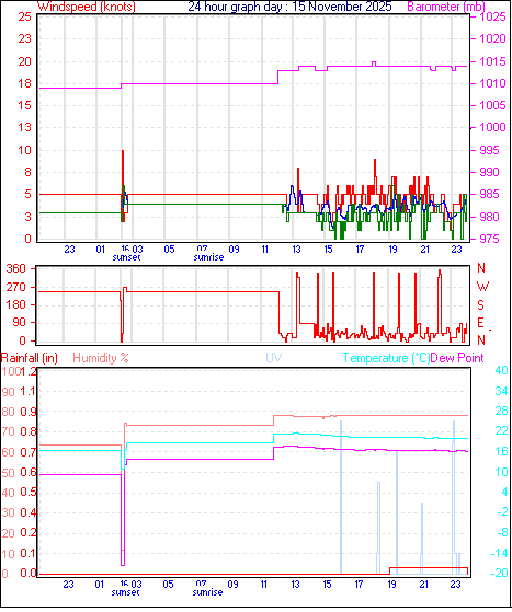 24 Hour Graph for Day 15